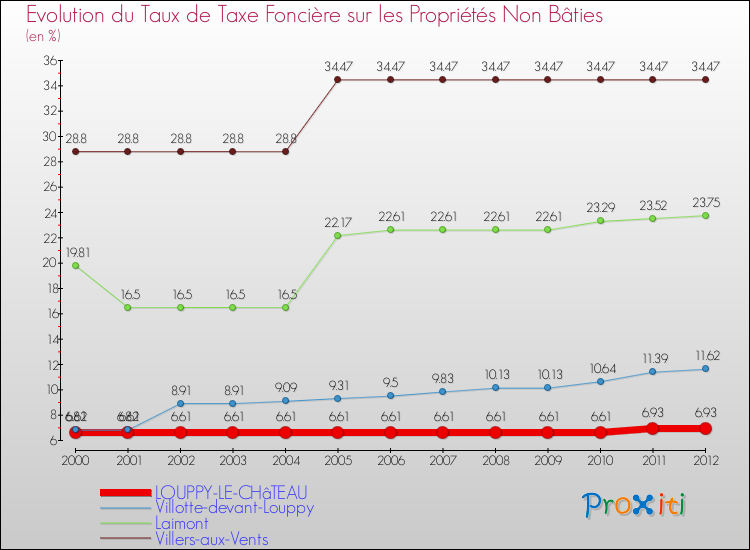 Evolution du taux de la taxe foncière sur les immeubles et terrains non batis pour LOUPPY-LE-CHâTEAU et les communes proches de 2000 à 2012 Comparaison des taux de la taxe foncière sur les immeubles et terrains non batis pour LOUPPY-LE-CHâTEAU et les communes voisines de 2000 à 2012
