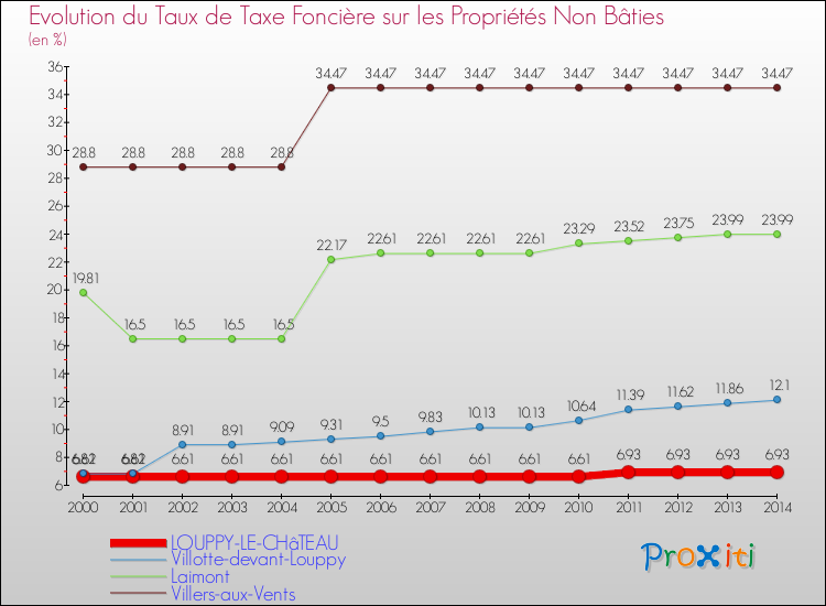 Evolution du taux de la taxe foncière sur les immeubles et terrains non batis pour LOUPPY-LE-CHâTEAU et les communes proches de 2000 à 2014 Comparaison des taux de la taxe foncière sur les immeubles et terrains non batis pour LOUPPY-LE-CHâTEAU et les communes voisines de 2000 à 2014