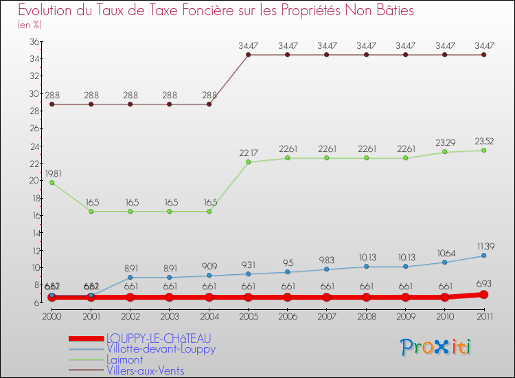 Evolution du taux de la taxe foncière sur les immeubles et terrains non batis pour LOUPPY-LE-CHâTEAU et les communes proches Comparaison des taux de la taxe foncière sur les immeubles et terrains non batis pour LOUPPY-LE-CHâTEAU et les communes voisines