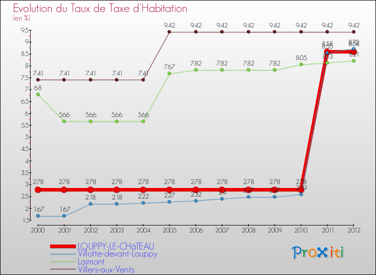 Evolution du taux de la taxe d'habitation pour LOUPPY-LE-CHâTEAU et les communes proches Comparaison des taux de la taxe d'habitation pour LOUPPY-LE-CHâTEAU et les communes voisines