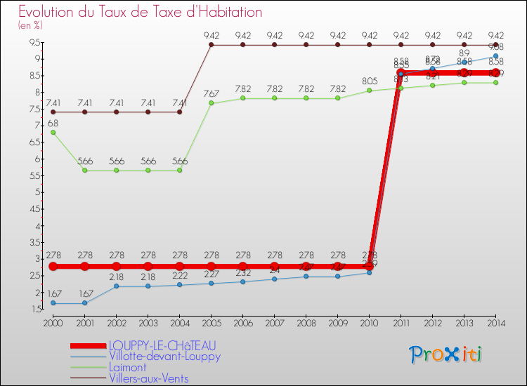 Evolution du taux de la taxe d'habitation pour LOUPPY-LE-CHâTEAU et les communes proches de 2000 à 2014 Comparaison des taux de la taxe d'habitation pour LOUPPY-LE-CHâTEAU et les communes voisines de 2000 à 2014