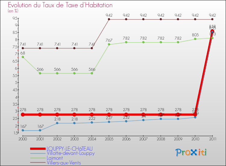 Evolution du taux de la taxe d'habitation pour LOUPPY-LE-CHâTEAU et les communes proches Comparaison des taux de la taxe d'habitation pour LOUPPY-LE-CHâTEAU et les communes voisines