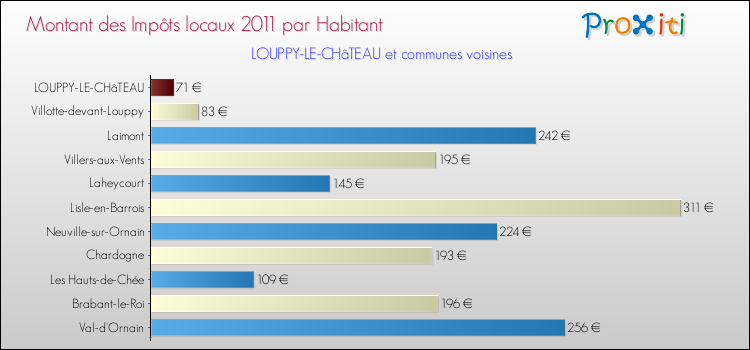 Montant des impôts locaux par Habitant pour LOUPPY-LE-CHâTEAU et les communes proches Comparaison des impôts locaux par habitant pour LOUPPY-LE-CHâTEAU et les communes voisines