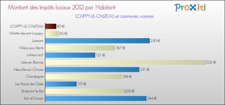 Montant des impôts locaux par Habitant pour LOUPPY-LE-CHâTEAU et les communes proches Comparaison des impôts locaux par habitant pour LOUPPY-LE-CHâTEAU et les communes voisines