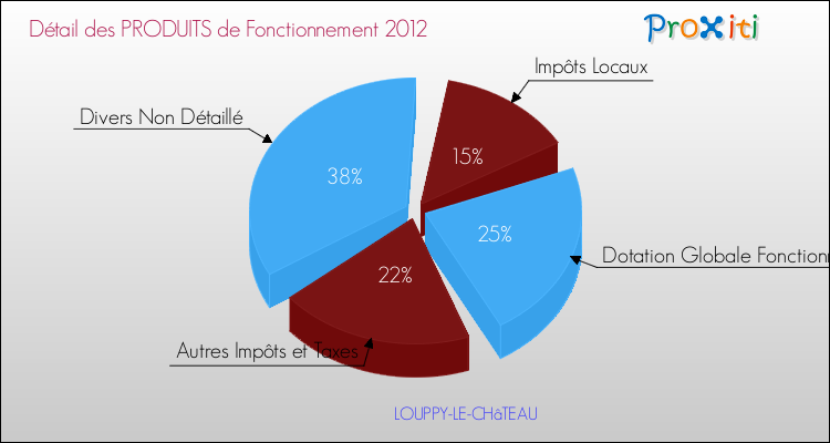Décomposition du Budget de Fonctionnement 2012 de la commune de LOUPPY-LE-CHâTEAU Budget de Fonctionnement 2012 pour la commune de LOUPPY-LE-CHâTEAU