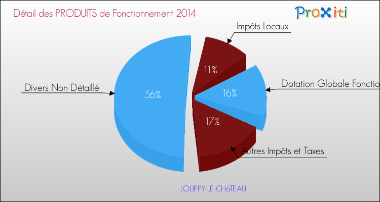 Décomposition du Budget de Fonctionnement 2014 de la commune de LOUPPY-LE-CHâTEAU Budget de Fonctionnement 2014 pour la commune de LOUPPY-LE-CHâTEAU