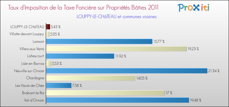 Taux d'imposition de la taxe foncière sur le bati 2011 pour LOUPPY-LE-CHâTEAU et les communes proches Comparaison des taux d'imposition de la taxe foncière sur le bati 2011 pour LOUPPY-LE-CHâTEAU et les communes voisines