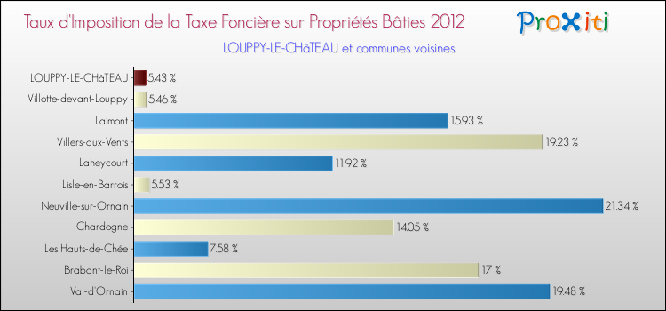 Taux d'imposition de la taxe foncière sur le bati 2012 pour LOUPPY-LE-CHâTEAU et les communes proches Comparaison des taux d'imposition de la taxe foncière sur le bati 2012 pour LOUPPY-LE-CHâTEAU et les communes voisines