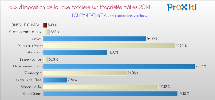 Taux d'imposition de la taxe foncière sur le bati 2014 pour LOUPPY-LE-CHâTEAU et les communes proches Comparaison des taux d'imposition de la taxe foncière sur le bati 2014 pour LOUPPY-LE-CHâTEAU et les communes voisines