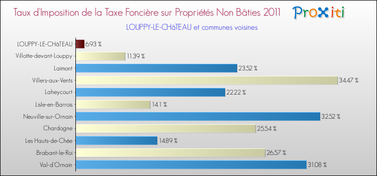 Taux d'imposition de la taxe foncière sur les immeubles et terrains non batis 2011 pour LOUPPY-LE-CHâTEAU et les communes proches Comparaison des taux d'imposition de la taxe foncière sur les immeubles et terrains non batis 2011 pour LOUPPY-LE-CHâTEAU et les communes voisines