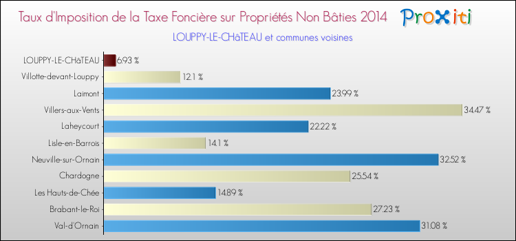 Taux d'imposition de la taxe foncière sur les immeubles et terrains non batis 2014 pour LOUPPY-LE-CHâTEAU et les communes proches Comparaison des taux d'imposition de la taxe foncière sur les immeubles et terrains non batis 2014 pour LOUPPY-LE-CHâTEAU et les communes voisines