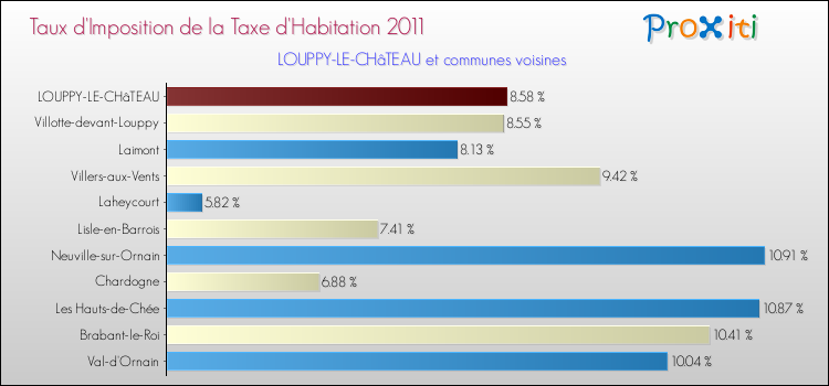Taux d'imposition de la taxe d'habitation 2011 pour LOUPPY-LE-CHâTEAU et les communes proches Comparaison des taux d'imposition de la taxe d'habitation 2011 pour LOUPPY-LE-CHâTEAU et les communes voisines