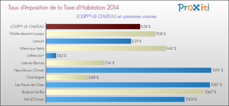 Taux d'imposition de la taxe d'habitation 2014 pour LOUPPY-LE-CHâTEAU et les communes proches Comparaison des taux d'imposition de la taxe d'habitation 2014 pour LOUPPY-LE-CHâTEAU et les communes voisines
