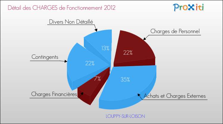 Décomposition des Charges de Fonctionnement 2012 de la commune de LOUPPY-SUR-LOISON Charges de Fonctionnement 2012 pour la commune de LOUPPY-SUR-LOISON