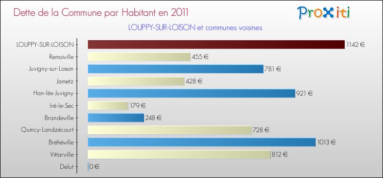 Dette par habitant de la commune en 2011 pour LOUPPY-SUR-LOISON et les communes proches Comparaison de la dette par habitant de la commune en 2011 pour LOUPPY-SUR-LOISON et les communes voisines