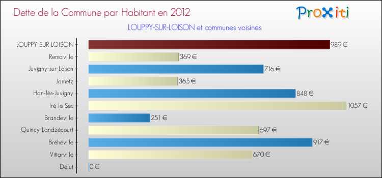 Dette par habitant de la commune en 2012 pour LOUPPY-SUR-LOISON et les communes proches Comparaison de la dette par habitant de la commune en 2012 pour LOUPPY-SUR-LOISON et les communes voisines