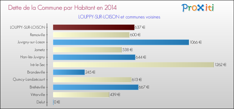 Dette par habitant de la commune en 2014 pour LOUPPY-SUR-LOISON et les communes proches Comparaison de la dette par habitant de la commune en 2014 pour LOUPPY-SUR-LOISON et les communes voisines