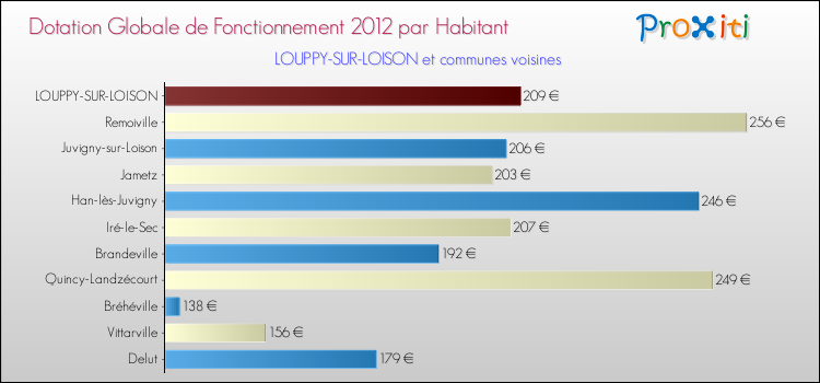Montant des dotations globales de fonctionnement DGF par Habitant pour LOUPPY-SUR-LOISON et les communes proches Comparaison des des dotations globales de fonctionnement DGF par habitant pour LOUPPY-SUR-LOISON et les communes voisines