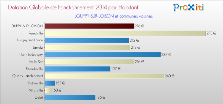 Montant des dotations globales de fonctionnement DGF par Habitant pour LOUPPY-SUR-LOISON et les communes proches en 2014. Comparaison des des dotations globales de fonctionnement DGF par habitant pour LOUPPY-SUR-LOISON et les communes voisines en 2014.