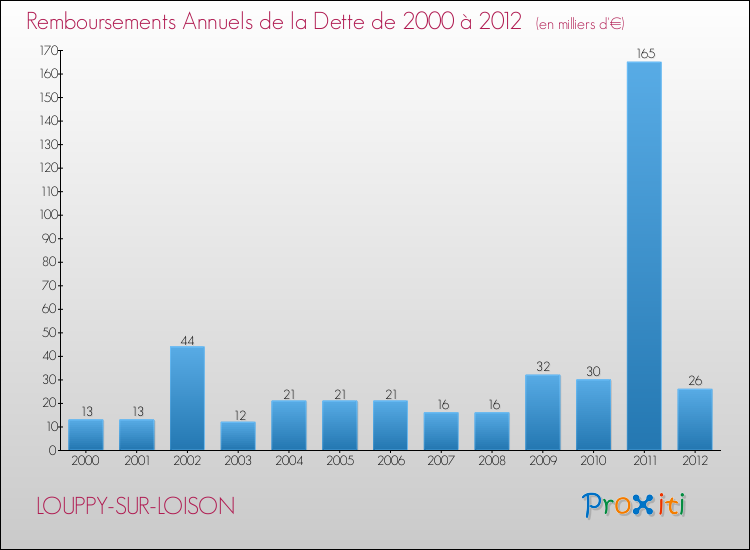 Evolution de l'annuité de la dette pour la commune de LOUPPY-SUR-LOISON de 2000 à 2012 Annuités de la dette pour LOUPPY-SUR-LOISON de 2000 à 2012