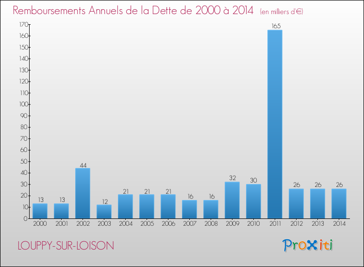Evolution de l'annuité de la dette pour la commune de LOUPPY-SUR-LOISON de 2000 à 2014 Annuités de la dette pour LOUPPY-SUR-LOISON de 2000 à 2014
