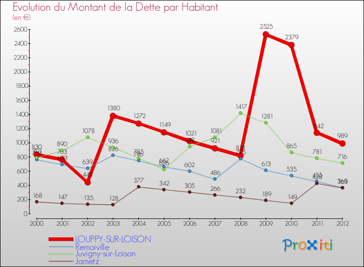 Evolution de la dette par habitant pour la commune de LOUPPY-SUR-LOISON et les communes proches de 2000 à 2012 Comparaison de la dette par habitant pour LOUPPY-SUR-LOISON et les communes voisines de 2000 à 2012