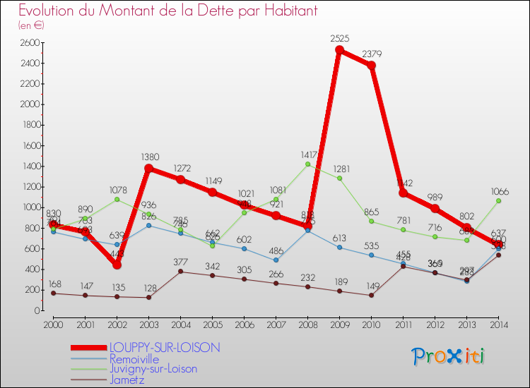 Evolution de la dette par habitant pour la commune de LOUPPY-SUR-LOISON et les communes proches de 2000 à 2014 Comparaison de la dette par habitant pour LOUPPY-SUR-LOISON et les communes voisines de 2000 à 2014
