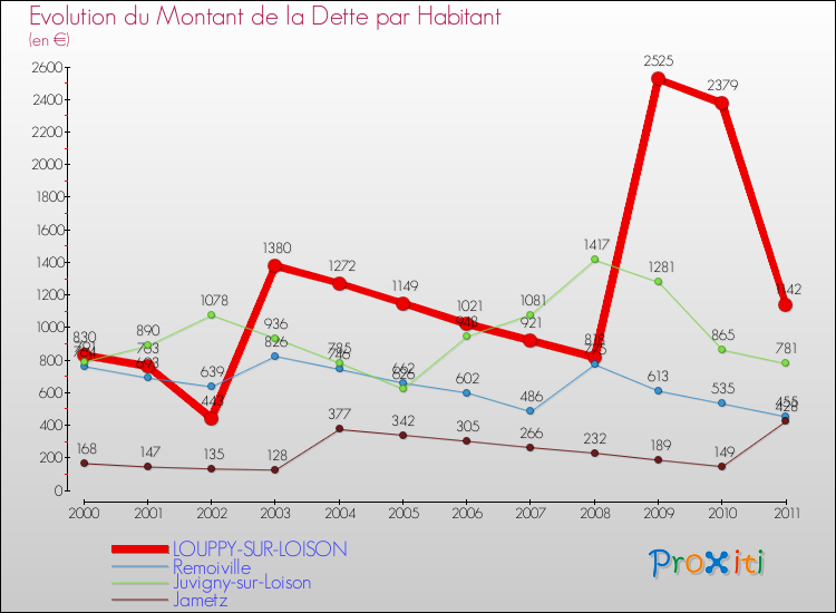 Evolution de la dette par habitant pour la commune de LOUPPY-SUR-LOISON et les communes proches Comparaison de la dette par habitant pour LOUPPY-SUR-LOISON et les communes voisines