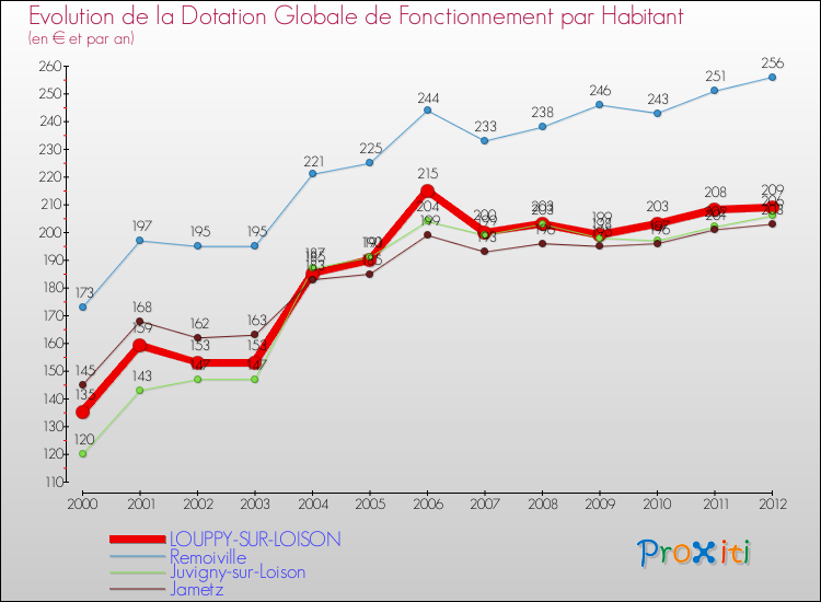 Evolution et montant de la dotation globale de fonctionnement par Habitant pour LOUPPY-SUR-LOISON et les communes proches Comparaison des dotations globales de fonctionnement par habitant pour LOUPPY-SUR-LOISON et les communes voisines