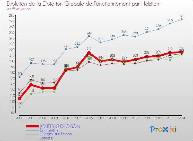 Evolution et montant de la dotation globale de fonctionnement par Habitant pour LOUPPY-SUR-LOISON et les communes proches de 2000 à 2014. Comparaison des dotations globales de fonctionnement par habitant pour LOUPPY-SUR-LOISON et les communes voisines de 2000 à 2014.