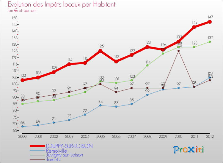 Evolution et montant des impôts locaux par Habitant pour LOUPPY-SUR-LOISON et les communes proches Comparaison des impôts locaux par habitant pour LOUPPY-SUR-LOISON et les communes voisines