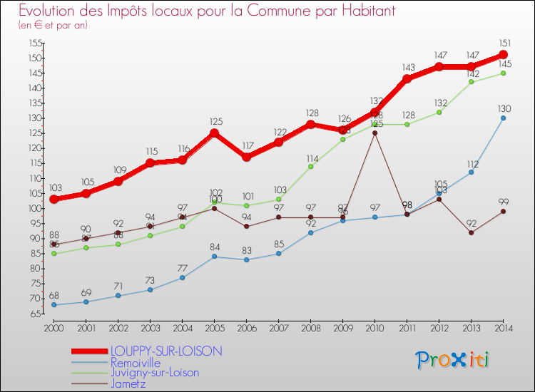 Evolution et montant des impôts locaux par Habitant pour LOUPPY-SUR-LOISON et les communes proches de 2000 à 2014 Comparaison des impôts locaux par habitant pour LOUPPY-SUR-LOISON et les communes voisines de 2000 à 2014