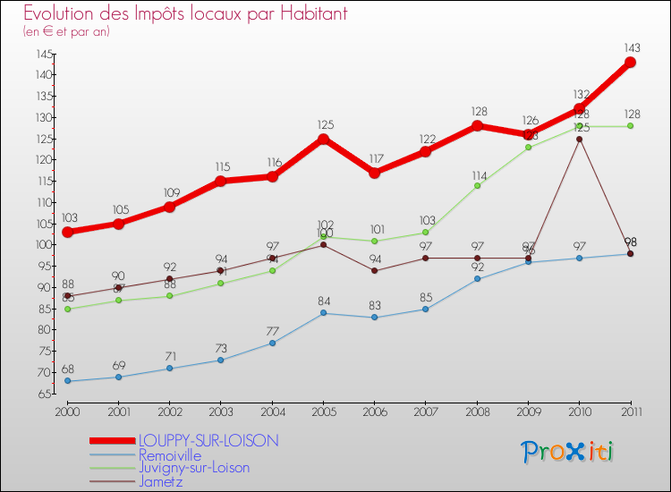 Evolution et montant des impôts locaux par Habitant pour LOUPPY-SUR-LOISON et les communes proches Comparaison des impôts locaux par habitant pour LOUPPY-SUR-LOISON et les communes voisines