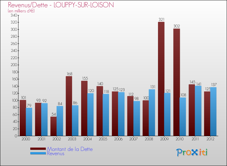 Evolution comparée de la dette et des revenus pour la commune de LOUPPY-SUR-LOISON de 2000 à 2012 Comparaison de la dette et des revenus pour LOUPPY-SUR-LOISON de 2000 à 2012