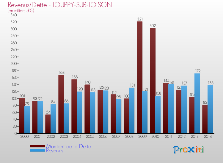 Evolution comparée de la dette et des revenus pour la commune de LOUPPY-SUR-LOISON de 2000 à 2014 Comparaison de la dette et des revenus pour LOUPPY-SUR-LOISON de 2000 à 2014