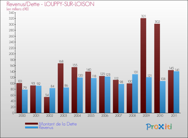Evolution comparée de la dette et des revenus pour la commune de LOUPPY-SUR-LOISON de 2000 à 2011 Comparaison de la dette et des revenus pour LOUPPY-SUR-LOISON de 2000 à 2011