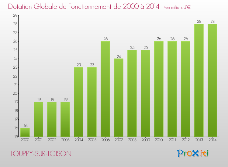 Evolution du montant de la Dotation Globale de Fonctionnement pour la commune de LOUPPY-SUR-LOISON de 2000 à 2014 Evolution du montant de la Dotation Globale de Fonctionnement pour LOUPPY-SUR-LOISON de 2000 à 2014