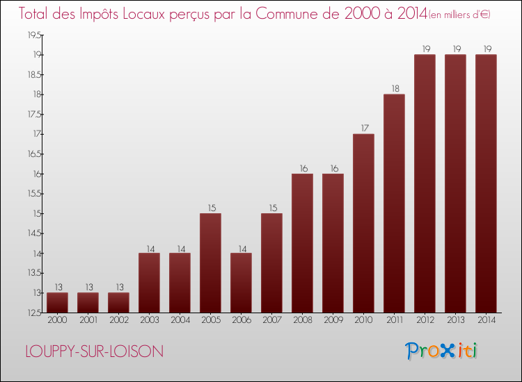 Evolution des Impôts Locaux pour la commune de LOUPPY-SUR-LOISON de 2000 à 2014 Evolution des Impôts Locaux pour LOUPPY-SUR-LOISON de 2000 à 2014