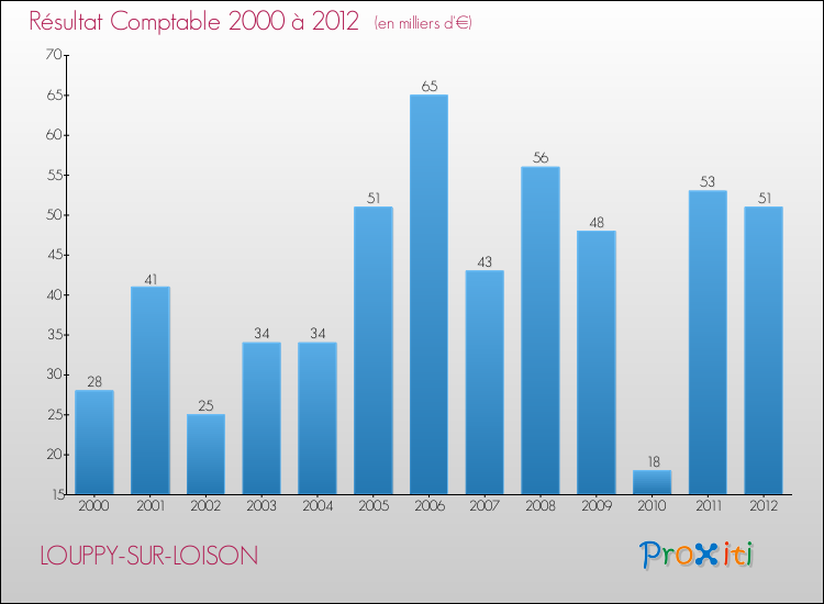 Evolution du résultat comptable pour la commune de LOUPPY-SUR-LOISON de 2000 à 2012 Evolution du résultat comptable pour LOUPPY-SUR-LOISON de 2000 à 2012