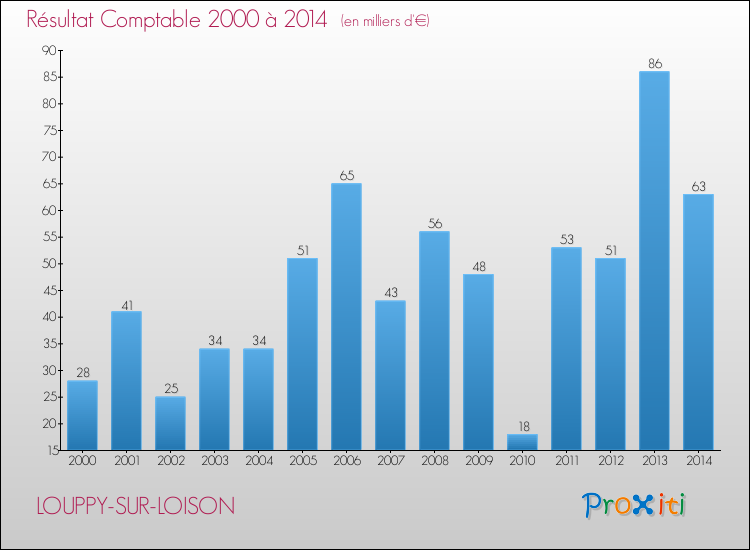 Evolution du résultat comptable pour la commune de LOUPPY-SUR-LOISON de 2000 à 2014 Evolution du résultat comptable pour LOUPPY-SUR-LOISON de 2000 à 2014