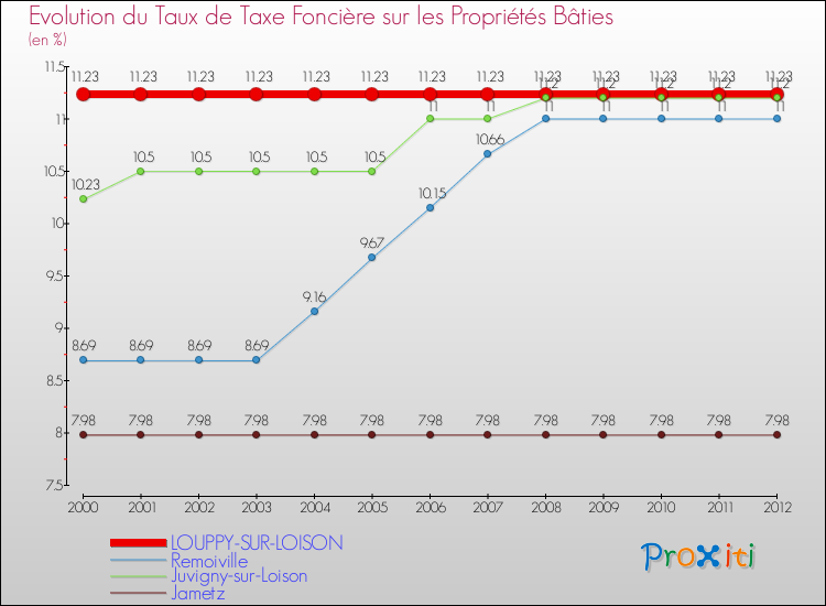 Evolution du taux de la taxe foncière sur le bati pour LOUPPY-SUR-LOISON et les communes proches de 2000 à 2012 Comparaison des taux de taxe foncière sur le bati pour LOUPPY-SUR-LOISON et les communes voisines de 2000 à 2012