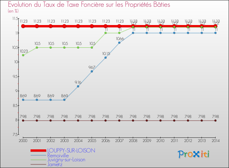 Evolution du taux de la taxe foncière sur le bati pour LOUPPY-SUR-LOISON et les communes proches de 2000 à 2014 Comparaison des taux de taxe foncière sur le bati pour LOUPPY-SUR-LOISON et les communes voisines de 2000 à 2014