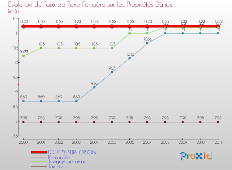 Evolution du taux de la taxe foncière sur le bati pour LOUPPY-SUR-LOISON et les communes proches Comparaison des taux de taxe foncière sur le bati pour LOUPPY-SUR-LOISON et les communes voisines