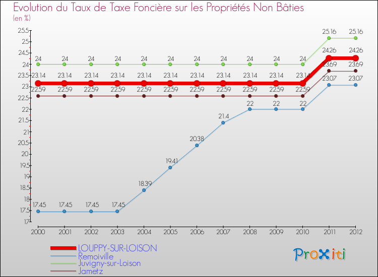 Evolution du taux de la taxe foncière sur les immeubles et terrains non batis pour LOUPPY-SUR-LOISON et les communes proches de 2000 à 2012 Comparaison des taux de la taxe foncière sur les immeubles et terrains non batis pour LOUPPY-SUR-LOISON et les communes voisines de 2000 à 2012