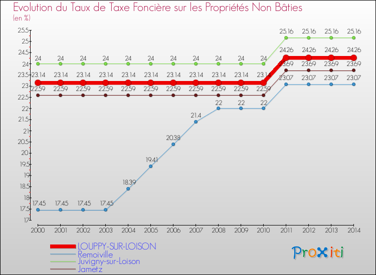 Evolution du taux de la taxe foncière sur les immeubles et terrains non batis pour LOUPPY-SUR-LOISON et les communes proches de 2000 à 2014 Comparaison des taux de la taxe foncière sur les immeubles et terrains non batis pour LOUPPY-SUR-LOISON et les communes voisines de 2000 à 2014