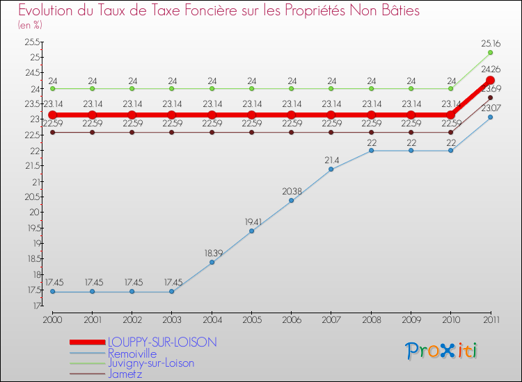 Evolution du taux de la taxe foncière sur les immeubles et terrains non batis pour LOUPPY-SUR-LOISON et les communes proches Comparaison des taux de la taxe foncière sur les immeubles et terrains non batis pour LOUPPY-SUR-LOISON et les communes voisines