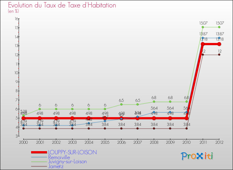 Evolution du taux de la taxe d'habitation pour LOUPPY-SUR-LOISON et les communes proches Comparaison des taux de la taxe d'habitation pour LOUPPY-SUR-LOISON et les communes voisines
