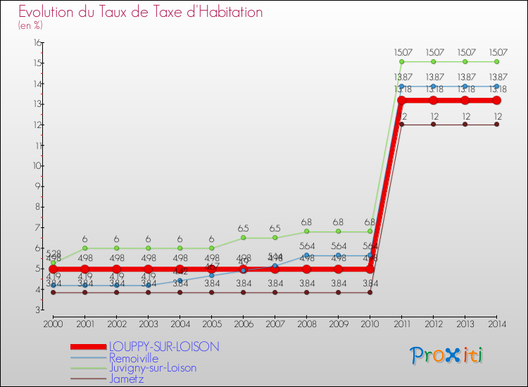 Evolution du taux de la taxe d'habitation pour LOUPPY-SUR-LOISON et les communes proches de 2000 à 2014 Comparaison des taux de la taxe d'habitation pour LOUPPY-SUR-LOISON et les communes voisines de 2000 à 2014