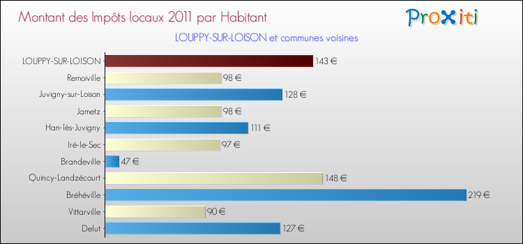 Montant des impôts locaux par Habitant pour LOUPPY-SUR-LOISON et les communes proches Comparaison des impôts locaux par habitant pour LOUPPY-SUR-LOISON et les communes voisines