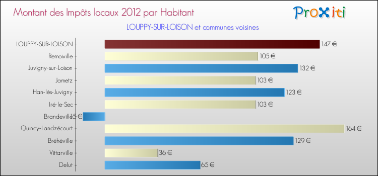 Montant des impôts locaux par Habitant pour LOUPPY-SUR-LOISON et les communes proches Comparaison des impôts locaux par habitant pour LOUPPY-SUR-LOISON et les communes voisines